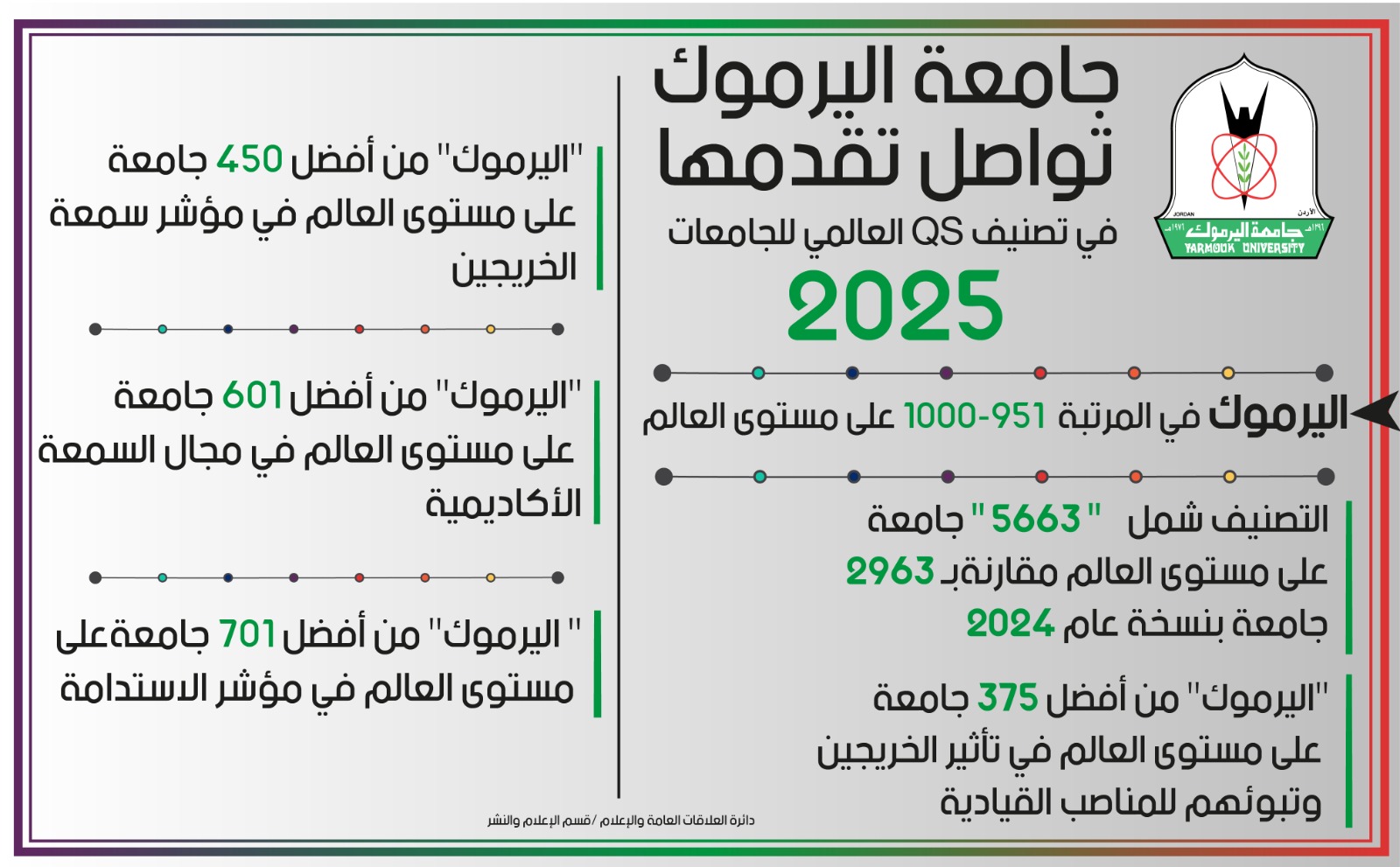 للعام الثاني على التوالي.. "اليرموك" تواصل التقدم في تصنيف "كيو اس" العالمي للجامعات 2025